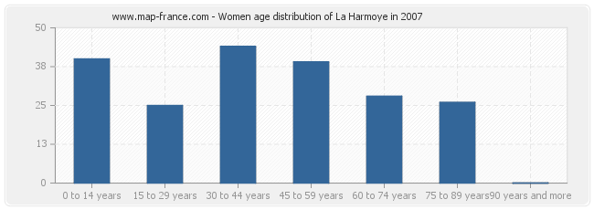 Women age distribution of La Harmoye in 2007